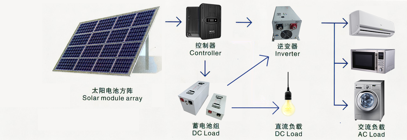 RV Intelligent Control System